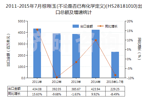 2011-2015年7月棕剛玉(不論是否已有化學(xué)定義)(HS28181010)出口總額及增速統(tǒng)計(jì)